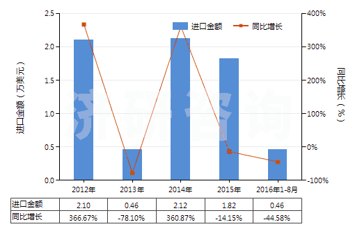 2012-2016年8月中國鏈霉素及其衍生物、鹽(HS29412000)進口總額及增速統(tǒng)計